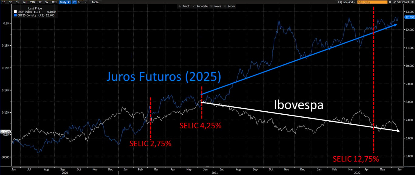 Gráfico apresenta Ibovespa (em branco) e Juros futuros 2025 (em azul).