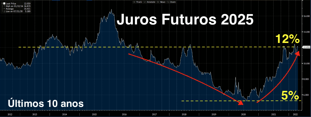 Gráfico apresenta juros futuros 2025.