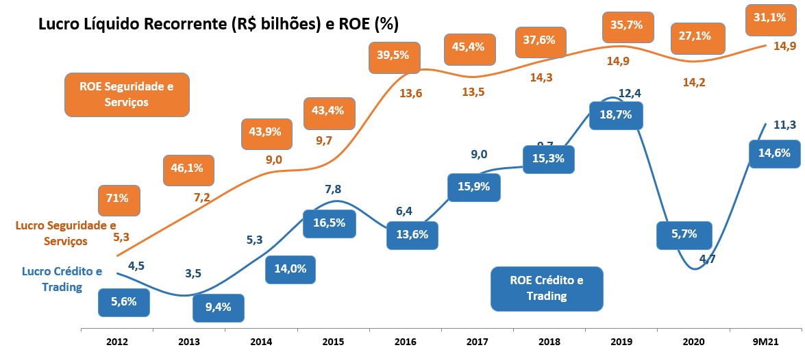 Gráfico: Lucro líquido recorrente (R$ bilhões) e ROE (%).