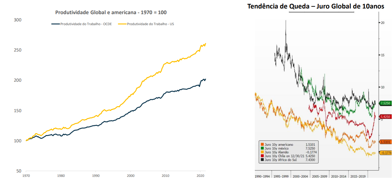 Gráfico à esquerda: produtividade global e americana (1970=100); gráfico à direita: tendência de queda – juro global de 10 anos.
