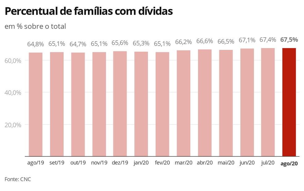 Gráfico apresenta percentual de famílias com dívidas (em % sobre o total). Período: ago/2019 – 64,8% a ago/2020 – 67,5%.