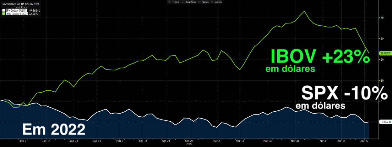 Gráfico apresenta S&P500 e Ibovespa em 2022.