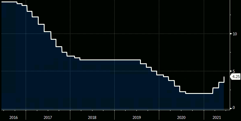 Gráfico apresenta a evolução da taxa Selic entre 2016 e 2021.