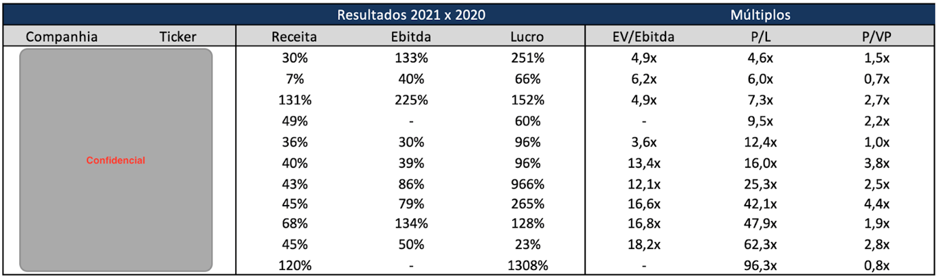 Tabela com Resultados e Múltiplos das empresas do 10X. 