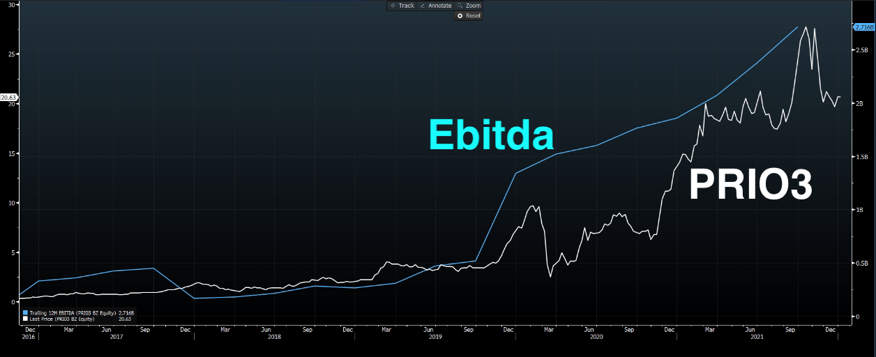 Gráfico apresenta PRIO3 e Ebitda (acumulado 12 meses).