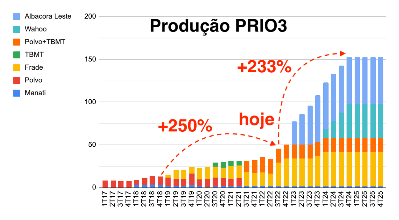 No gráfico, a produção da Prio deve aumentar 233% nos próximos 2 anos.