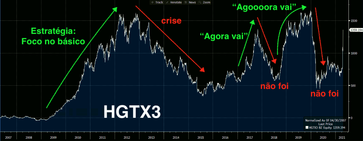 Gráfico apresenta desempenho de HGTX3 de 2007 a 2020.