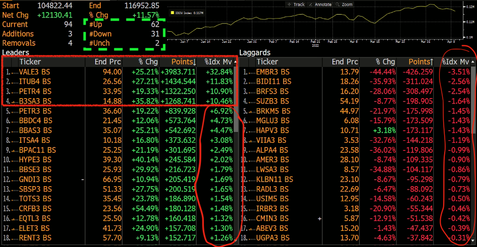 Altas e quedas do Ibovespa em 2022.