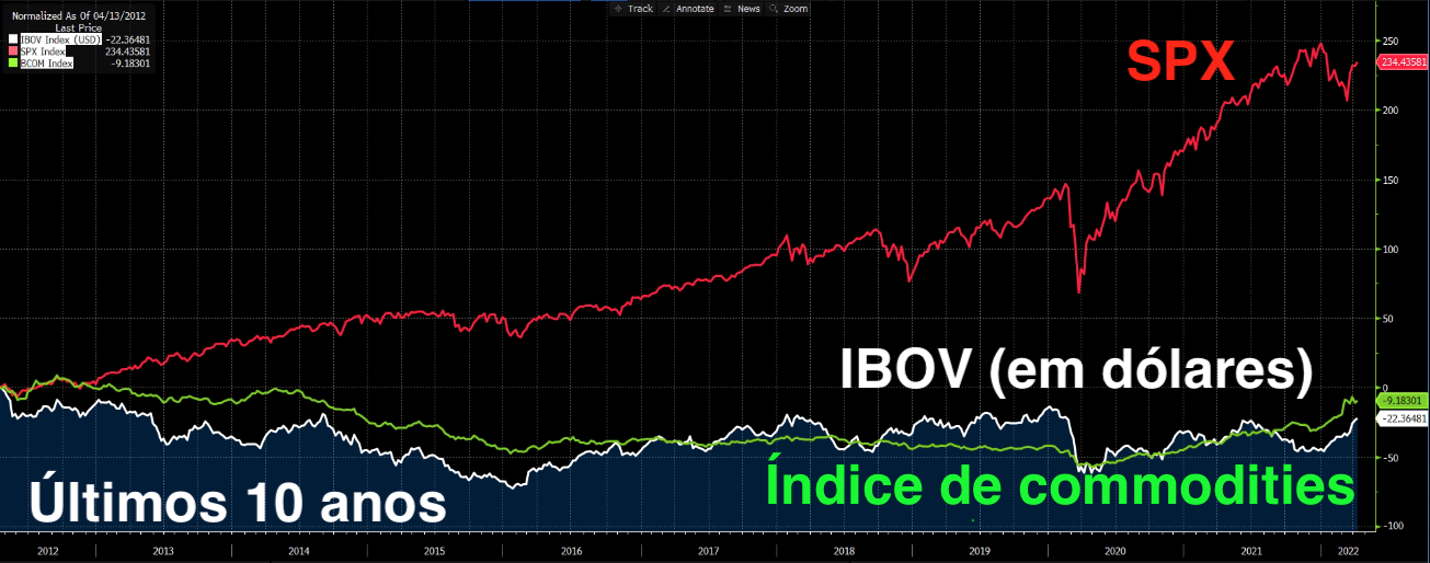 Gráfico apresenta Ibovespa (em dólares), Índice de commodities da Bloomberg e S&P500 nos últimos 10 anos.