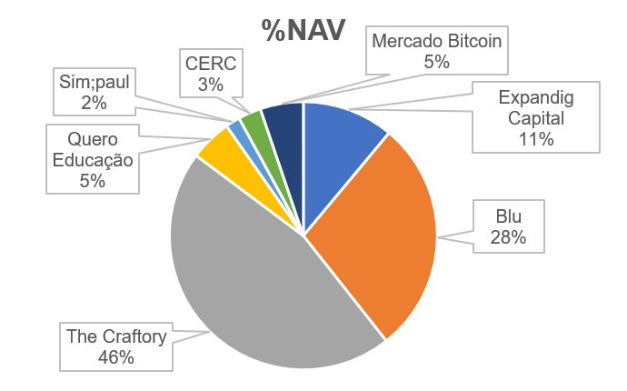 NAV Empresas G2D Investimentos. 