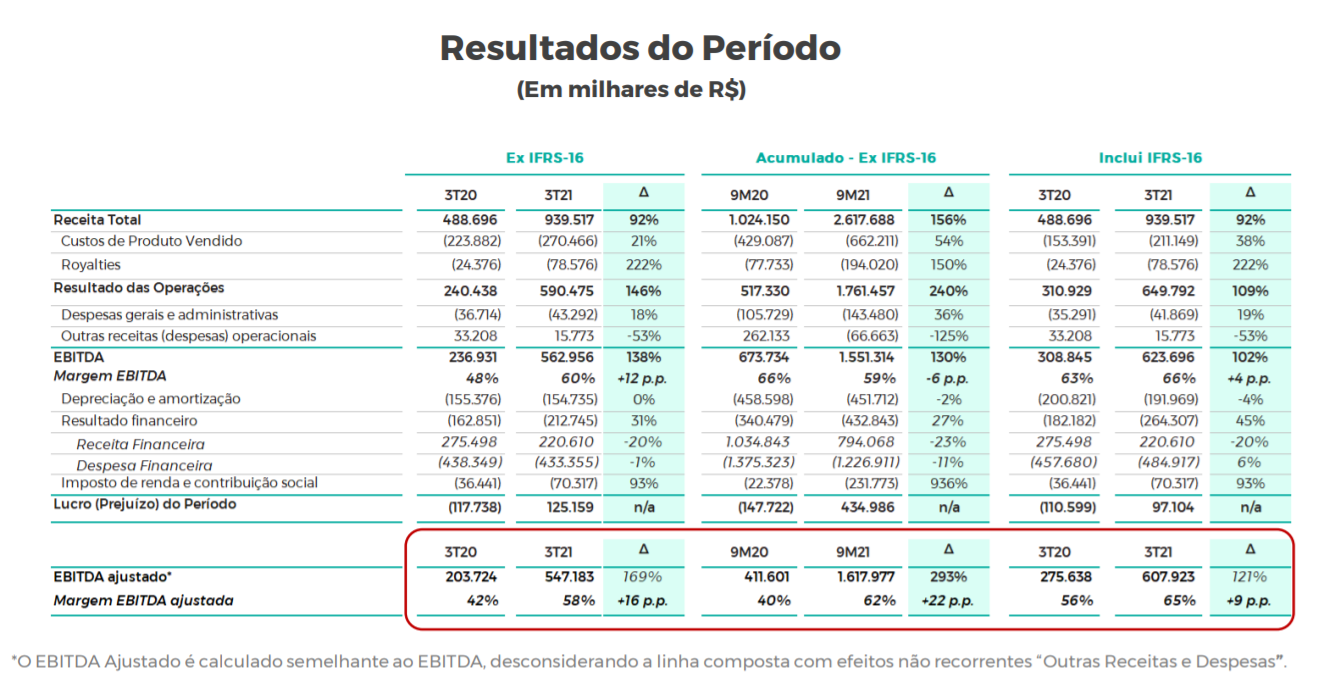 Tabela apresenta resultados do período (em milhares de R$).