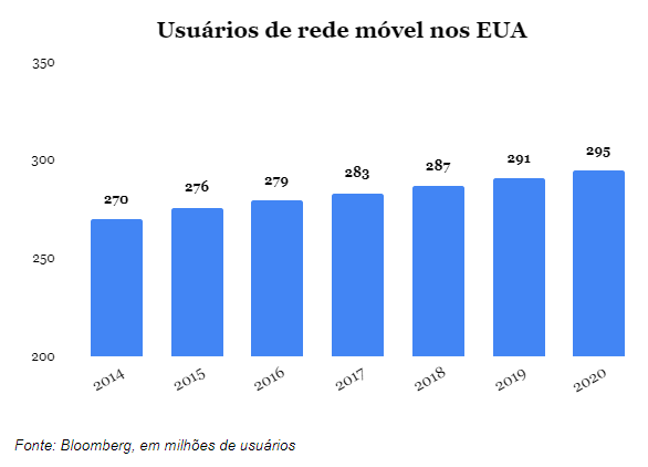 Gráfico apresenta usuários de rede móvel nos EUA.