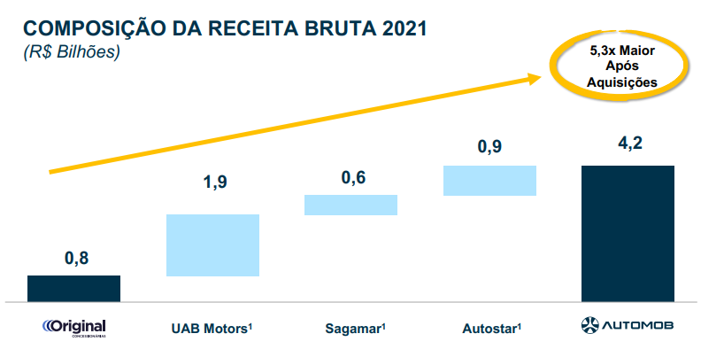 Gráfico apresenta composição da receita pós-aquisições. 