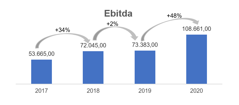 Gráfico apresenta Ebitda – reais Mil.