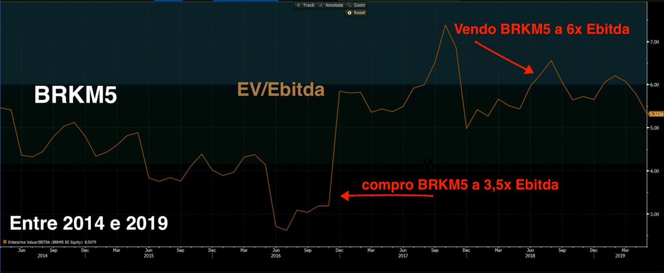 Gráfico apresenta EV/Ebitda de BRKM5 entre 2014 e 2019.