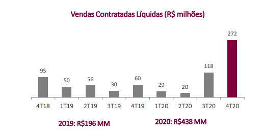 Gráfico apresenta vendas contratadas líquidas (R$ milhões). 2019: R$ 196 MM 2020: R$ 438 MM