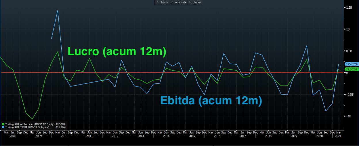 Gráfico apresenta Histórico de Lucros (verde) e Ebitda (azul) acumulado GP Investimentos. 