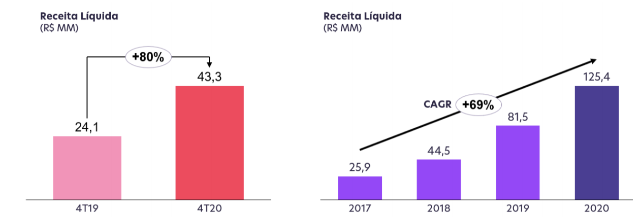 Receita líquida 4T20 e 2020.