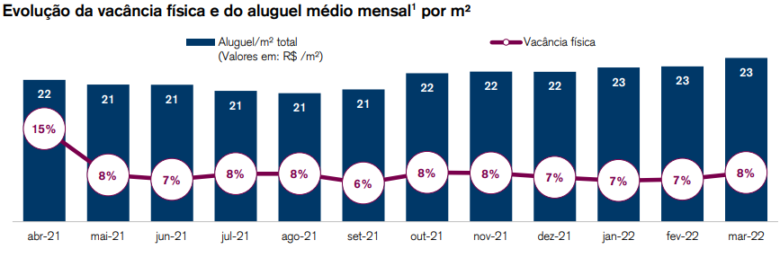 Evolução da vacância física e aluguel/m².