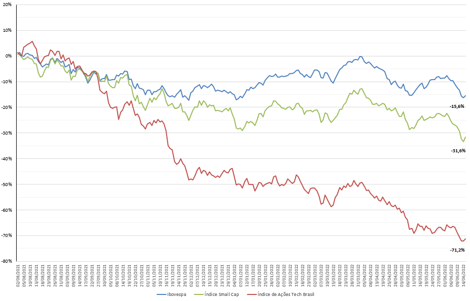 Gráfico apresenta Ibovespa x Índice Small Caps x Índice Tech Brasil. 