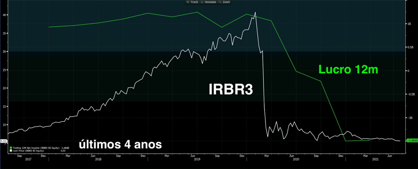 Desempenho de IRBR3 e lucro (acum 12m). 
