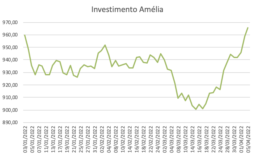 Gráfico apresenta desempenho investimento Amélia de 03/01/2022 a 05/04/2022.