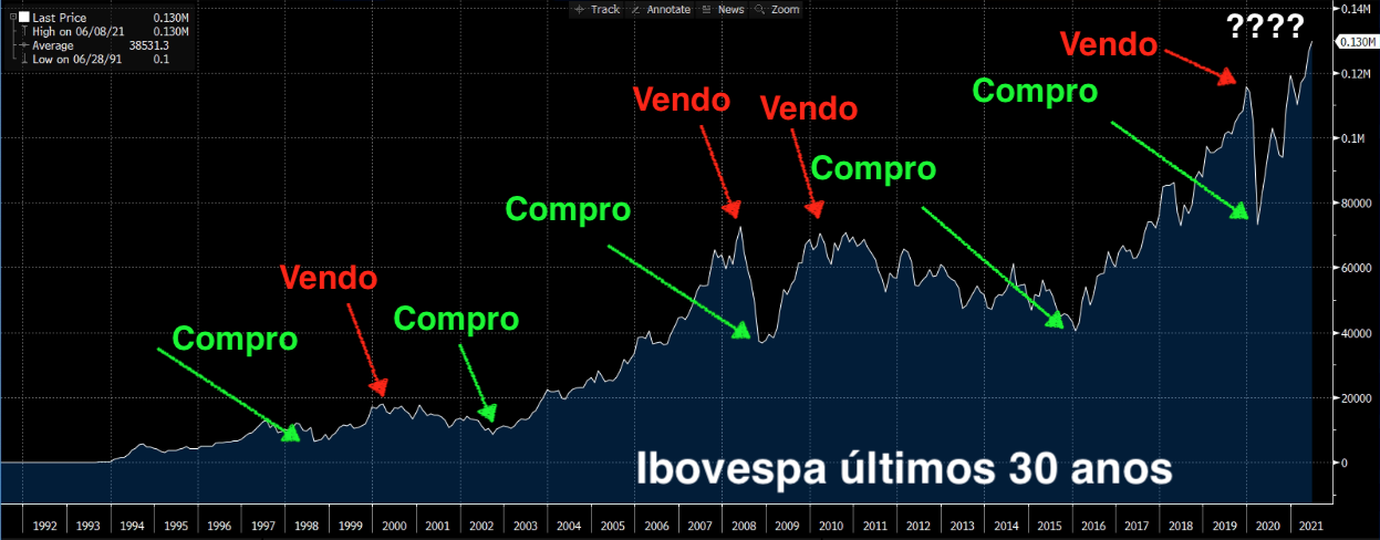 Ibovespa.