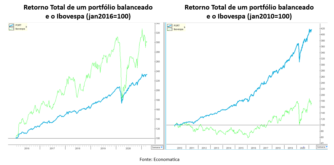 Gráfico à esquerda: retorno total de um portfólio balanceado e o Ibovespa (jan2016=100). Gráfico à direita: retorno total de um portfólio balanceado e o Ibovespa (jan2010=100).