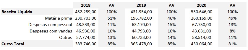 Tabela com Receita Líquida e Custos, de 2018 a 2020. 