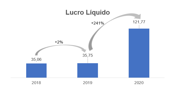 Lucro Líquido - Milhões R$. 