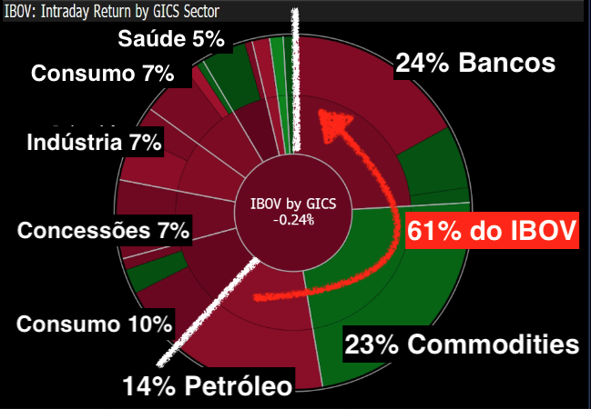 Gráfico apresenta Ibovespa por setores.