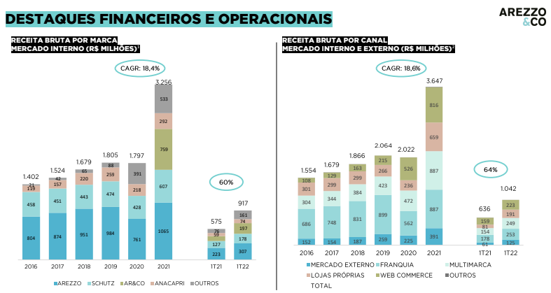 Gráficos apresentam destaques financeiros e operacionais.