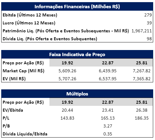 Informações Financeiras históricas, Faixa Indicativa de Preço e Múltiplos. 