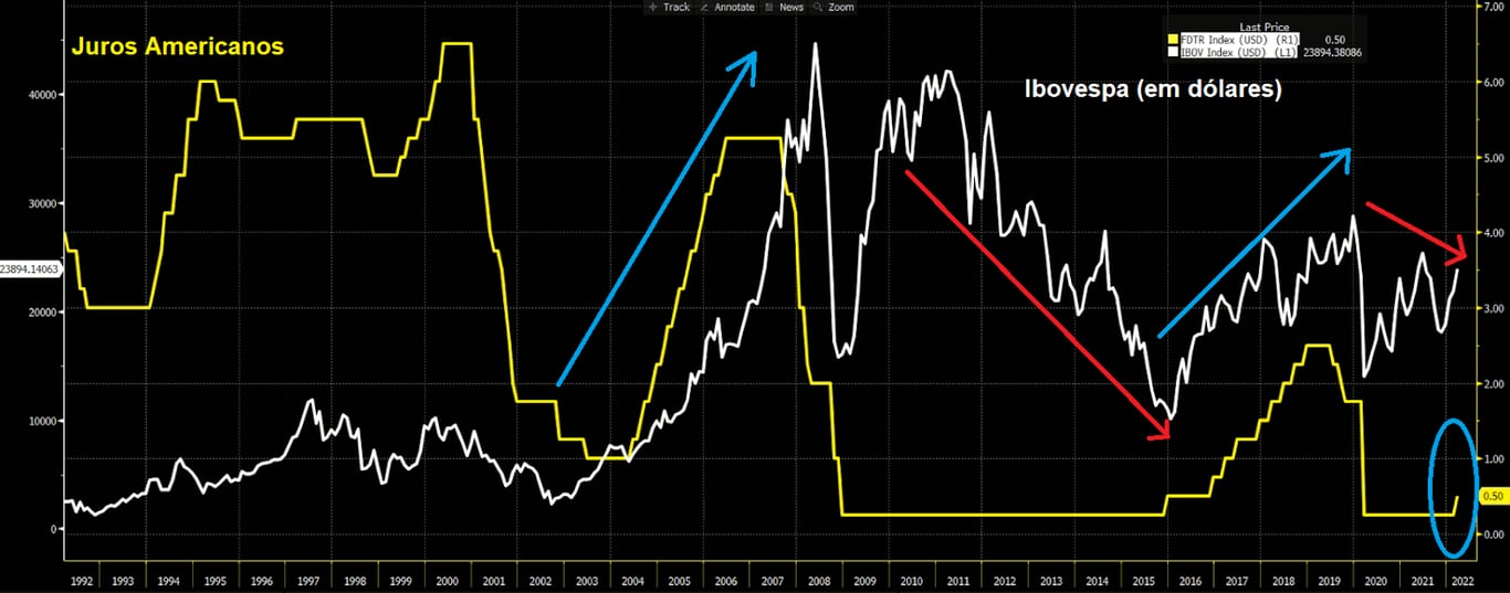 Gráfico apresenta histórico 30 anos dos Juros Americanos (amarelo) e Ibovespa em dólares (branco). 