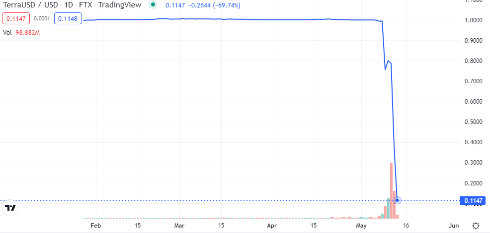 Gráfico de UST por Dólar.