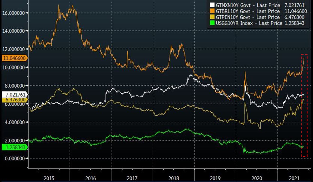 Gráfico apresenta Taxa de juros prefixada de 10 anos do Brasil (laranja), México (branco), Peru (amarelo) e EUA (verde). 