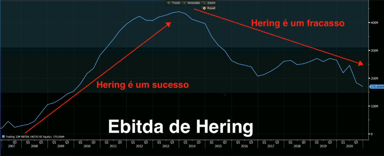 Gráfico mostra ebitda de Hering de 2007 a 2020.