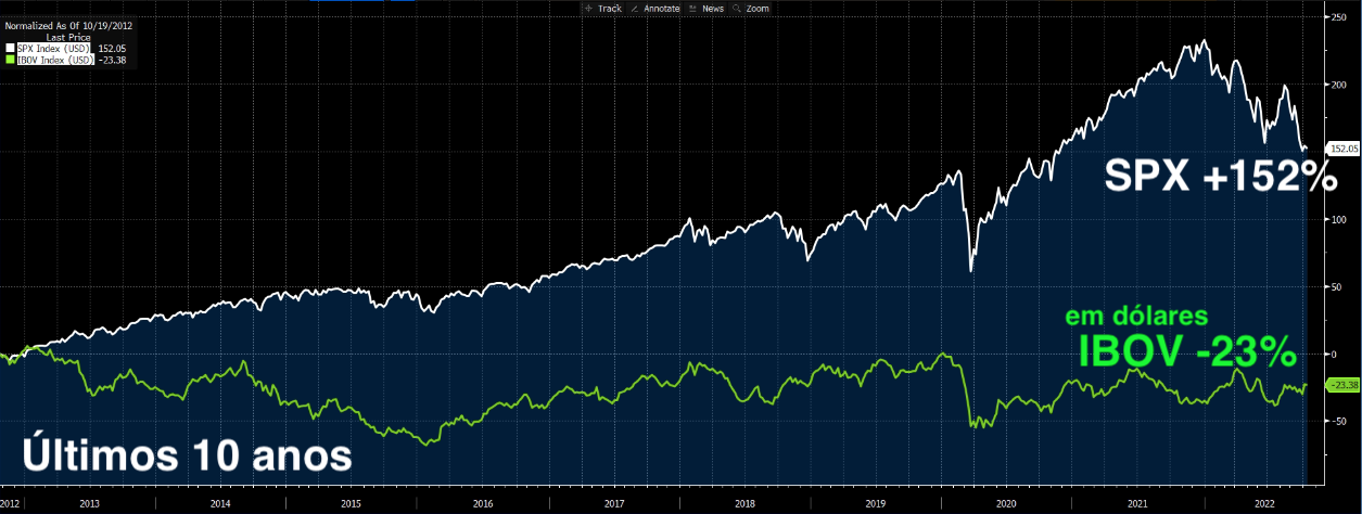 Gráfico apresenta SPX +152% e IBOV em dólares -23% (últimos 10 anos).