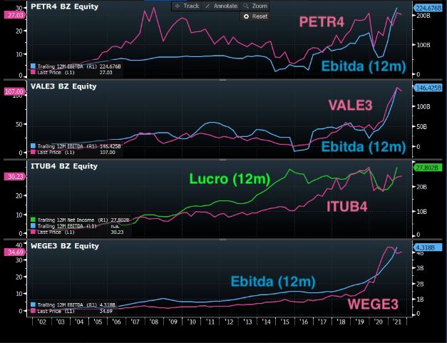 Gráficos apresentam desempenho de PETR4 (EBITDA 12m); VALE3 (EBITDA 12m); ITUB4 (Lucro 12m) e WEGE3 (EBITDA 12m).