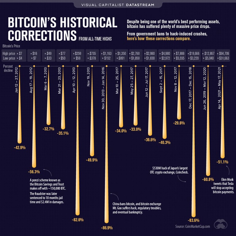Gráfico apresenta a volatilidade do Bitcoin.