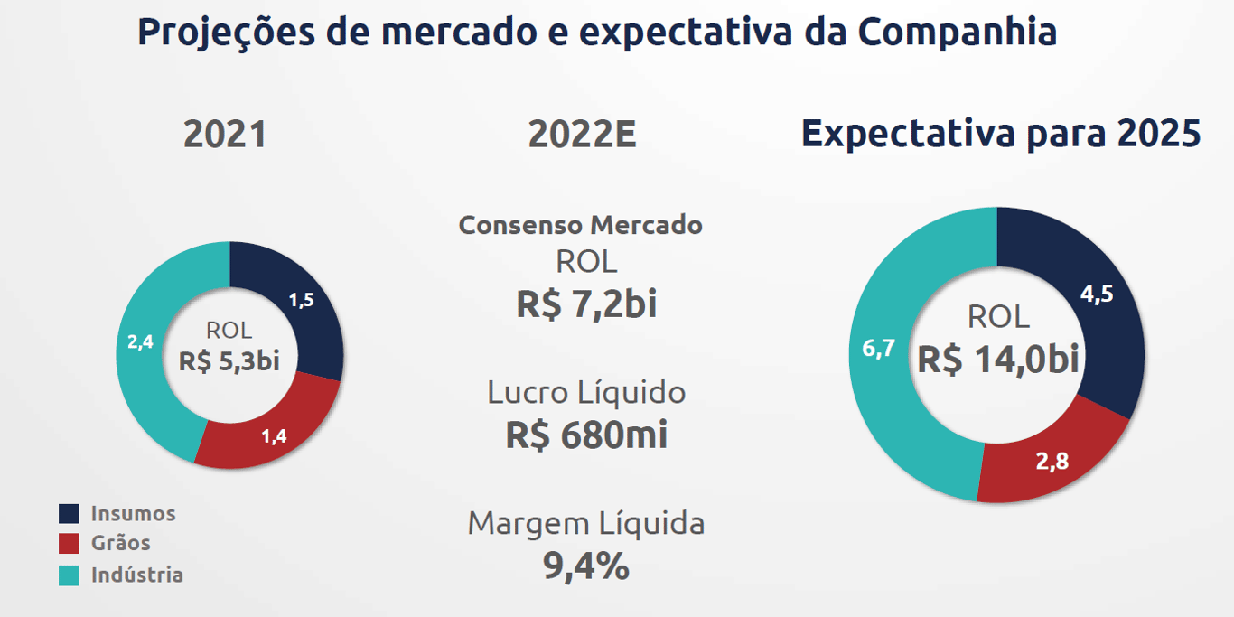 Gráficos apresentam projeções de mercado e expectativa da Companhia (2021 e expectativa para 2025).