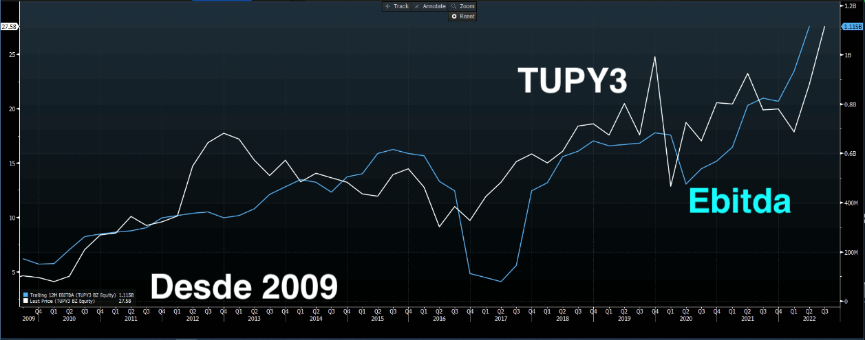 Gráfico apresenta Ebitda TUPY3 desde 2009.