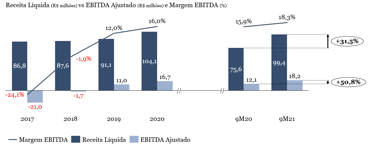 Gráfico com dados de receita líquida (em R$ milhões) vs. EBITDA ajustado (em R$ milhões) e Margem EBITDA (%).