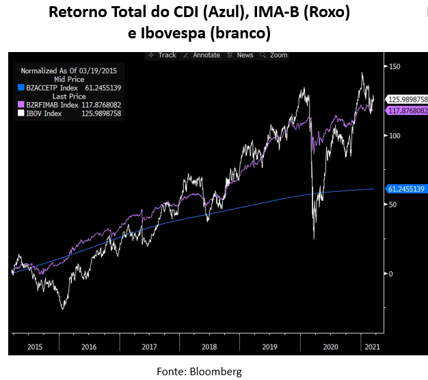 Gráfico apresenta retorno total do CDI, IMA-B e Ibovespa. Período: 2015 a 2021.