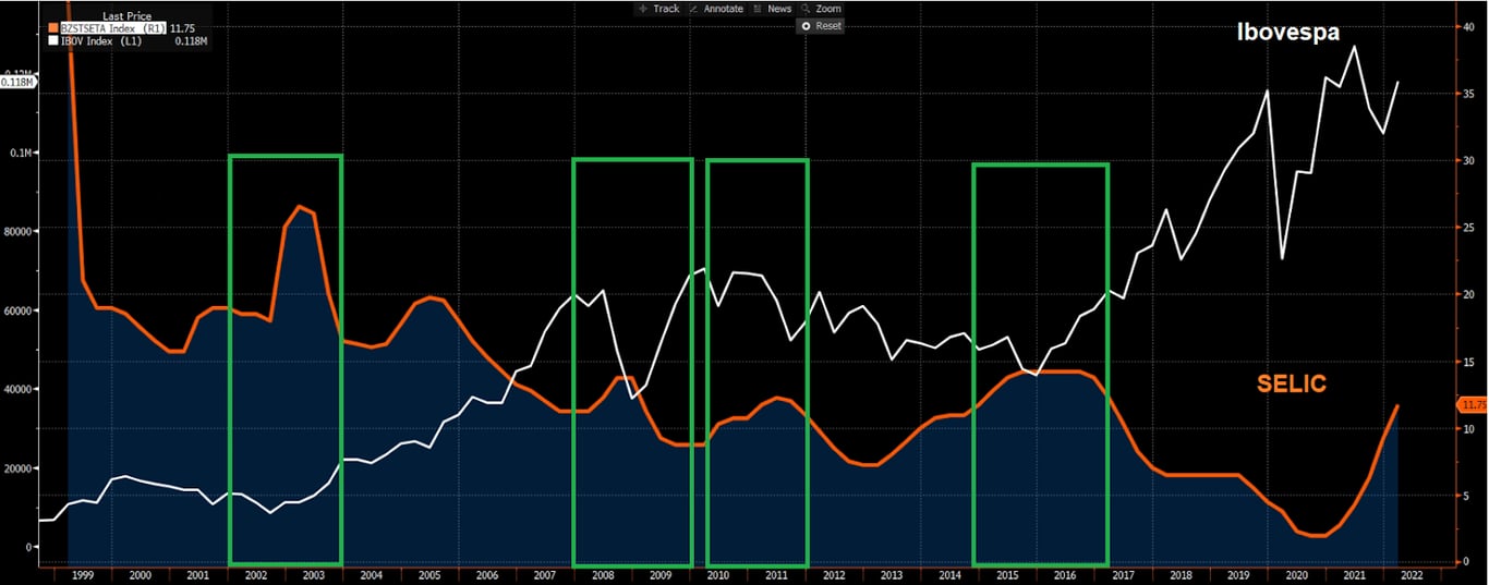 Gráfico apresenta histórico Ibovespa (branco) e SELIC (laranja). 