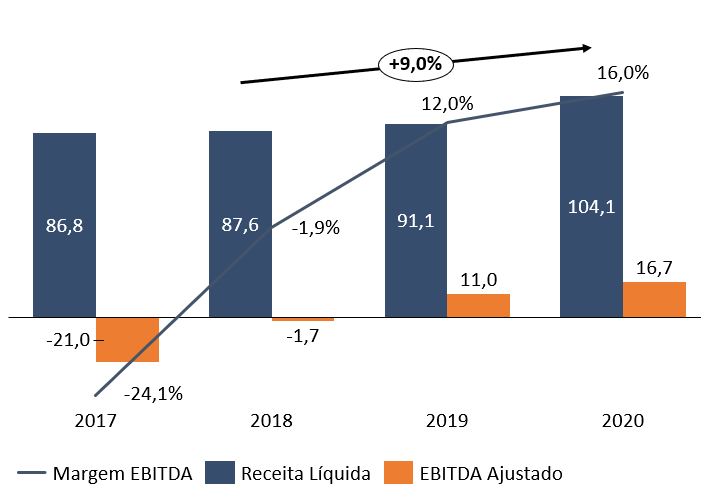 Margem EBITDA; Receita líquida e EBITDA ajustado.