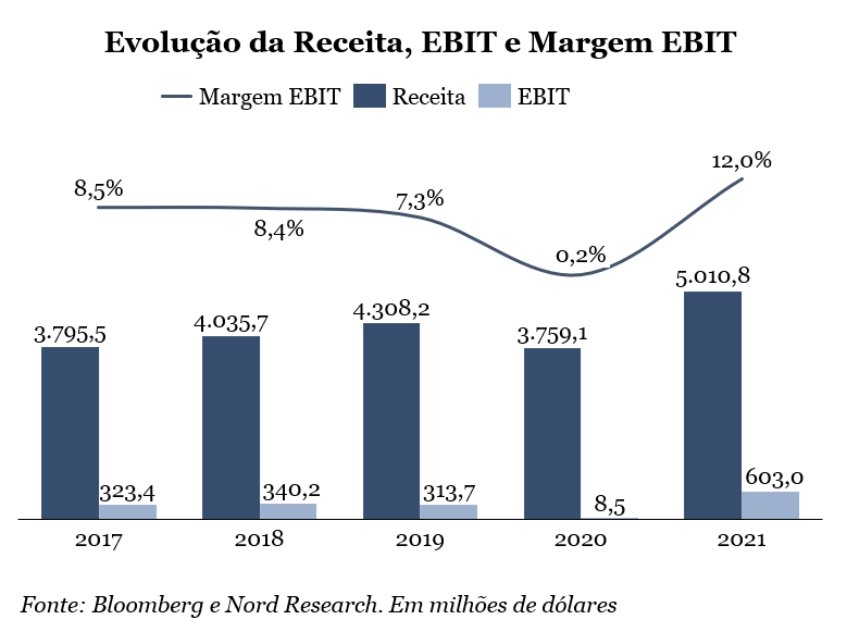 Gráfico apresenta evolução da receita, EBIT e Margem EBIT (2017 a 2021).