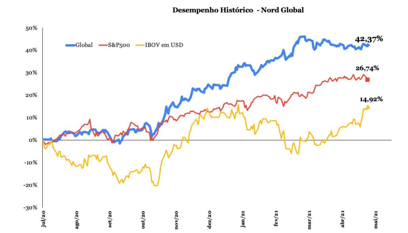 Gráfico apresenta desempenho do Nord Global. 