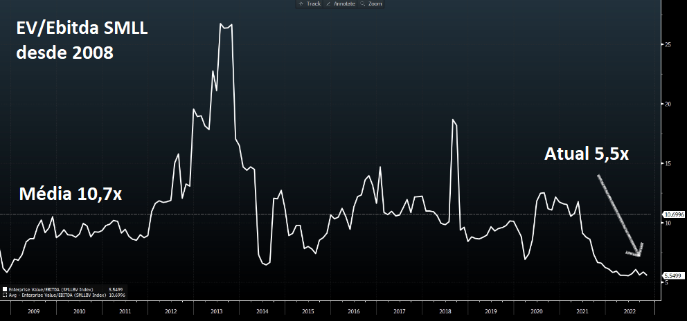 Gráfico apresenta EV/Ebitda histórico do Índice de Small Caps (desde 2008). 