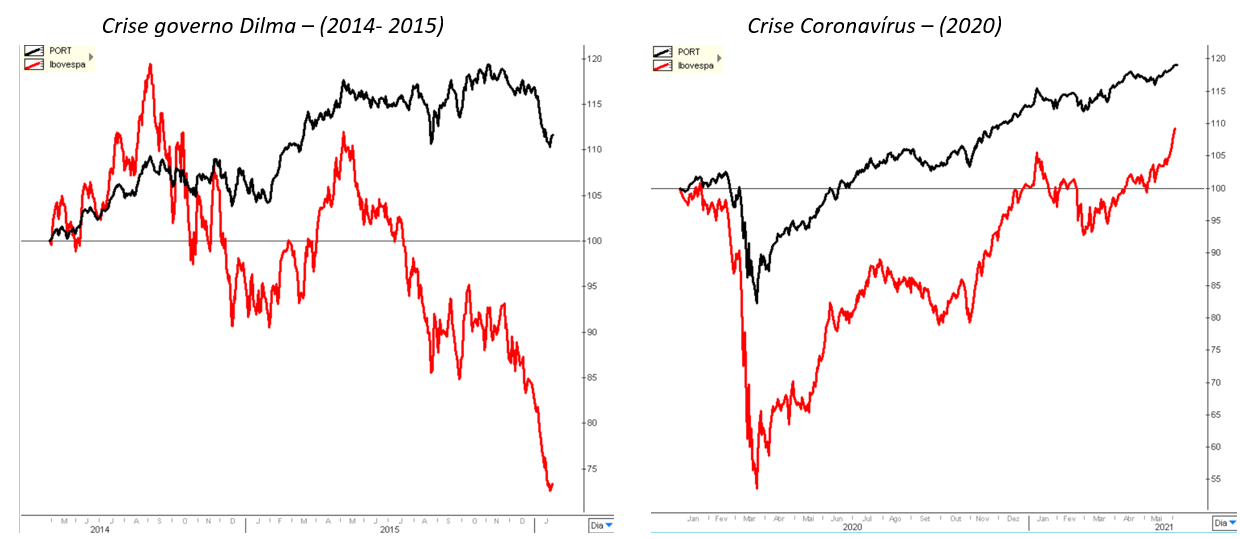 Gráfico à esquerda: crise governo Dilma (2014-2015). Gráfico à direita: crise Coronavírus (2020).